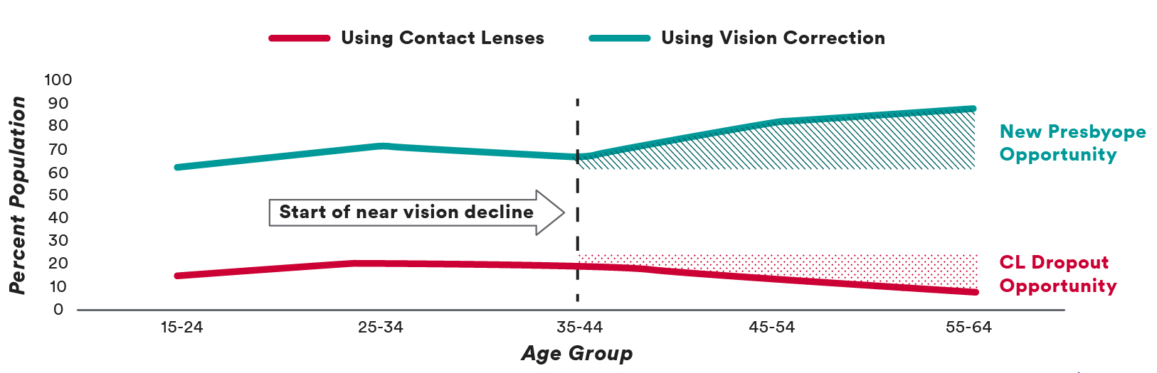 Figure 2 The Presbyopic Opportunity Illustrated Vision Correction by Age (US)